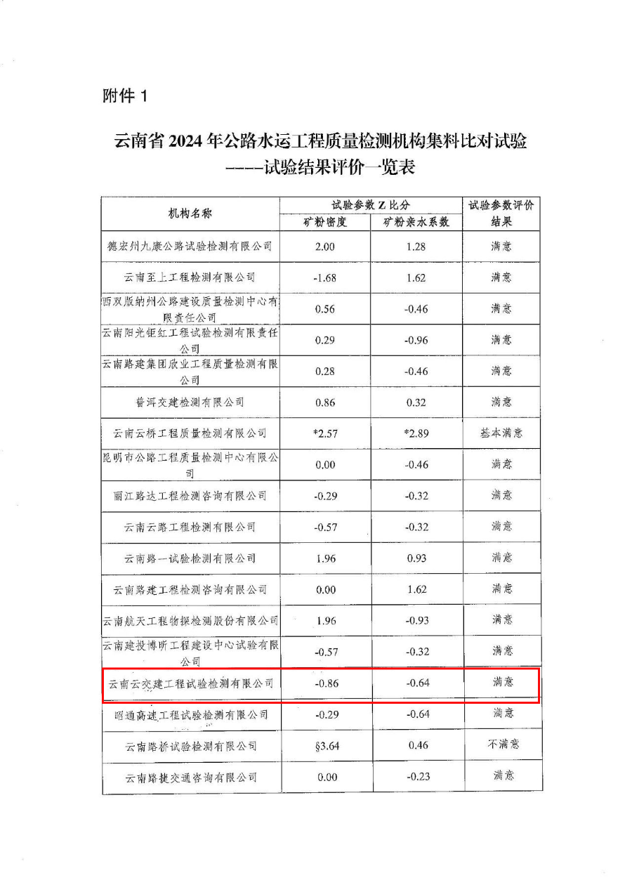 再獲佳績！試驗檢測公司連續(xù)五年“滿意”通過云南省公路水運工程...